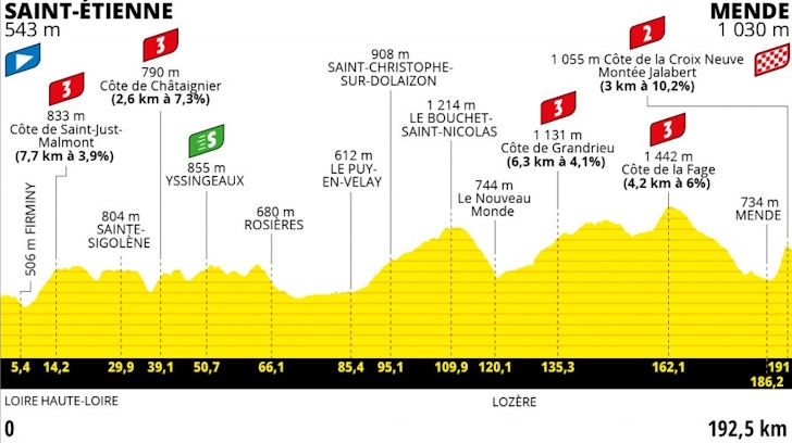 Route-Tour-de-France-Etappe-14-Saint-Etienne-Mende