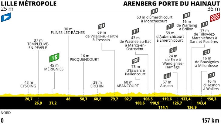 Route-Tour-de-France-Etappe-5-Lille-Arenberg