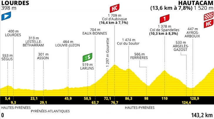 Route-Tour-de-France-Etappe-18-Lourdes-Hautacam